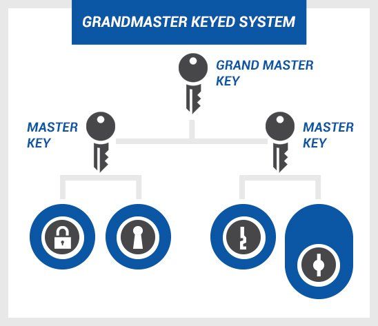 Grand master keyed system grand master keyed system